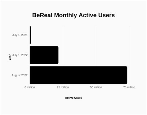 bereal monthly active users|19 Essential BeReal Statistics You Need to Know in 2024